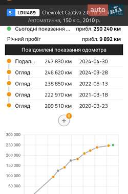 Позашляховик / Кросовер Chevrolet Captiva 2010 в Радивиліві