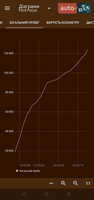 Хэтчбек Ford Focus 2017 в Василькове