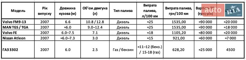 Борт ГАЗ 3302 Газель 2007 в Киеве документ 2 фото Борт ГАЗ 3302 Газель 2007 в Киеве документ