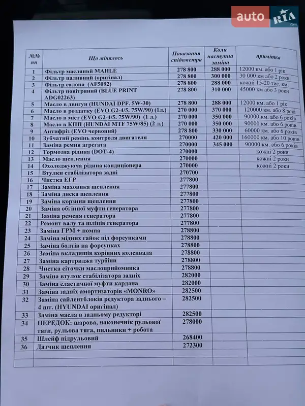 Внедорожник / Кроссовер Hyundai Santa FE 2007 в Ровно документ