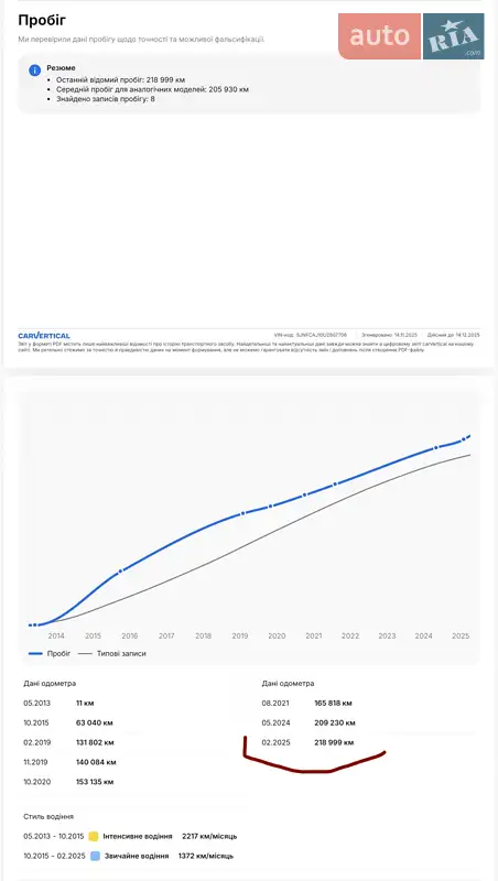 Внедорожник / Кроссовер Nissan Qashqai 2013 в Луцке документ