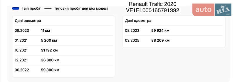 Грузовой фургон Renault Trafic 2020 в Полтаве
