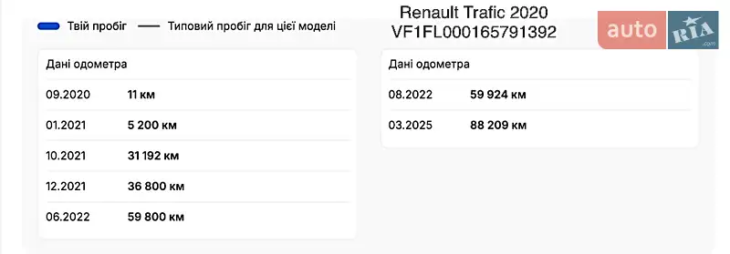 Грузовой фургон Renault Trafic 2020 в Полтаве документ
