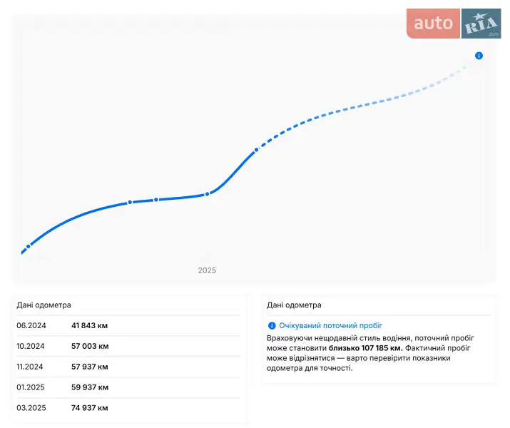 Мінівен Volkswagen Multivan 2022 в Луцьку документ 3 фото Мінівен Volkswagen Multivan 2022 в Луцьку документ