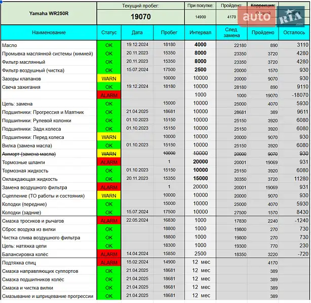 Мотоцикл Внедорожный (Enduro) Yamaha WR 250R 2011 в Днепре документ